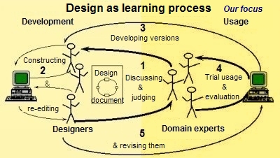 Design als Lernprozess
