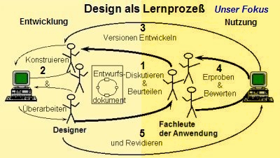 Design als Lernprozess