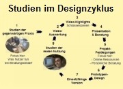 Nutzungsstudien im Designzyklus - zur Seite mit vergrösserter Grafik