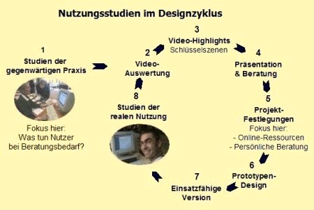 Nutzungsstudien im Designzyklus