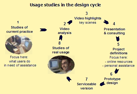 Usage studies in the design cycle